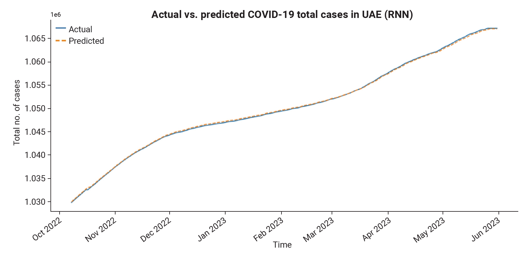 Recurrent neural network (RNN) model performance with optimization. UAE, United Arab Emirates.
