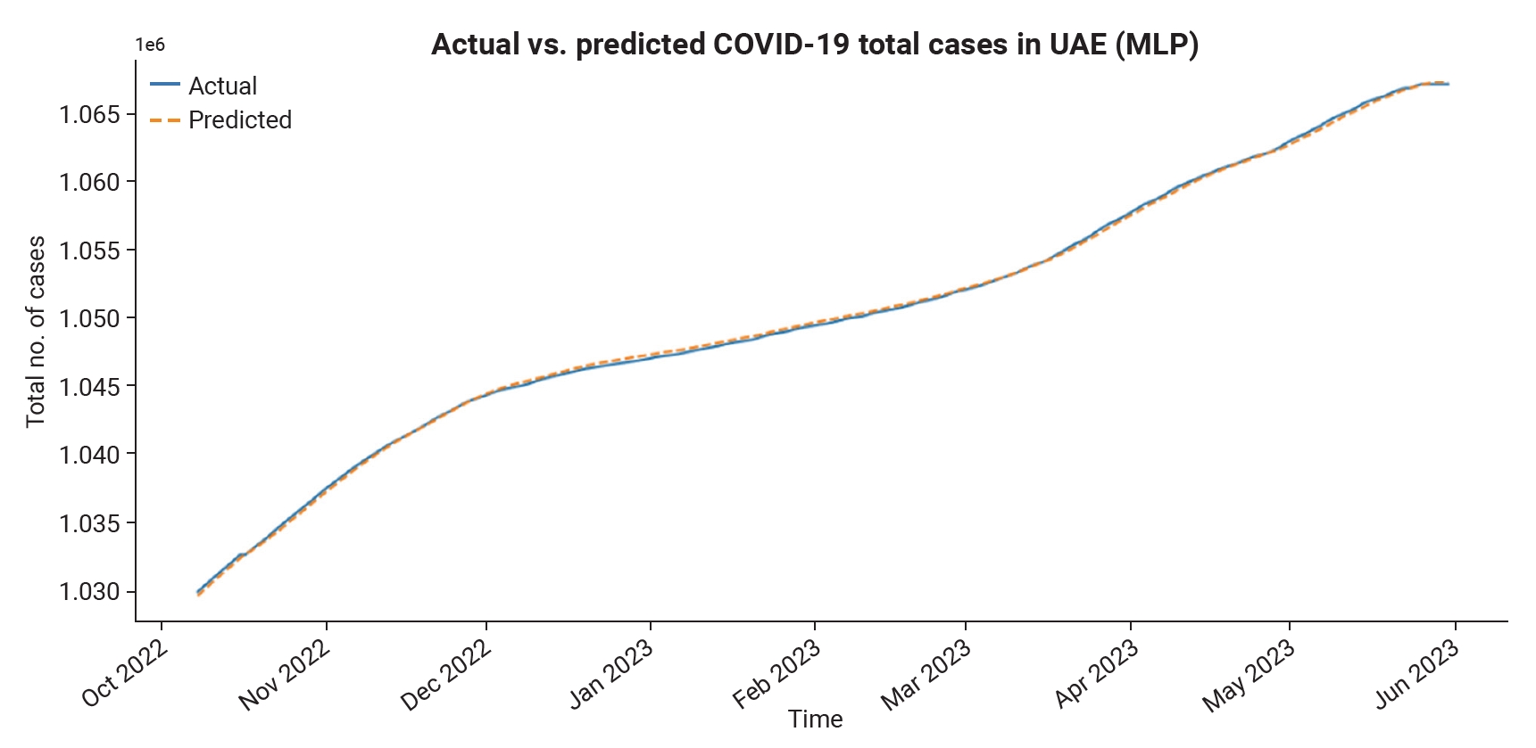 Multilayer perceptron (MLP) model performance with optimization. UAE, United Arab Emirates.
