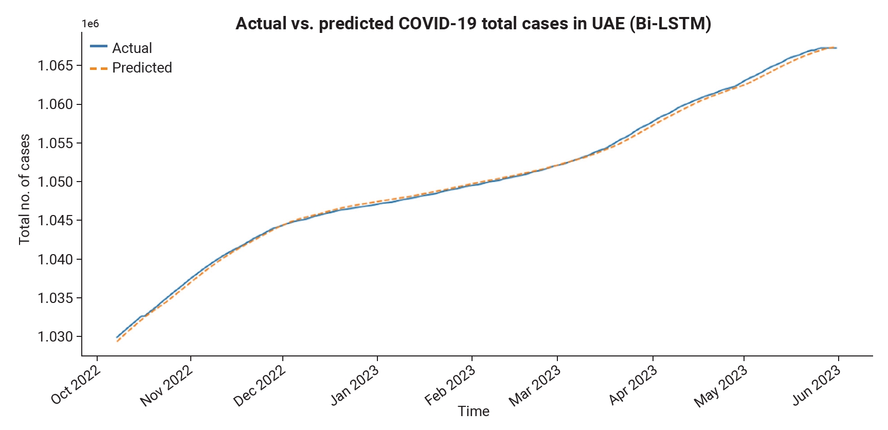 Bidirectional long short-term memory (Bi-LSTM) model performance with optimization. UAE, United Arab Emirates.