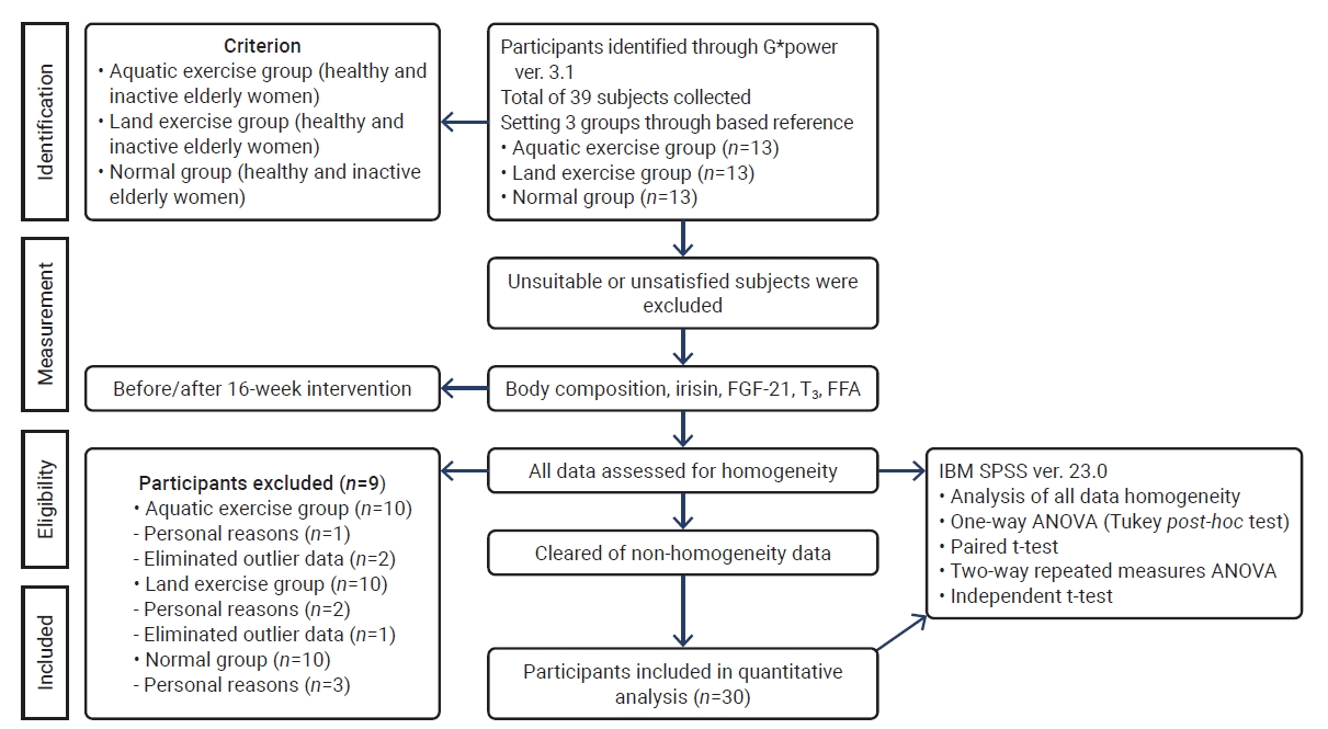 Study procedures.FGF-21, fibroblast growth factor 21; T3, triiodothyronine; FFA, free fatty acids; ANOVA, analysis of variance.