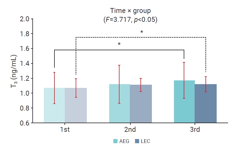 Two-way repeated measures analysis of variance of triiodothyronine (T3) levels throughout the 16-week aquatic and land exercise programs. 1st, before the 16-week exercise program; 2nd, 30 minutes after the first exercise session; 3rd, 30 minutes afte