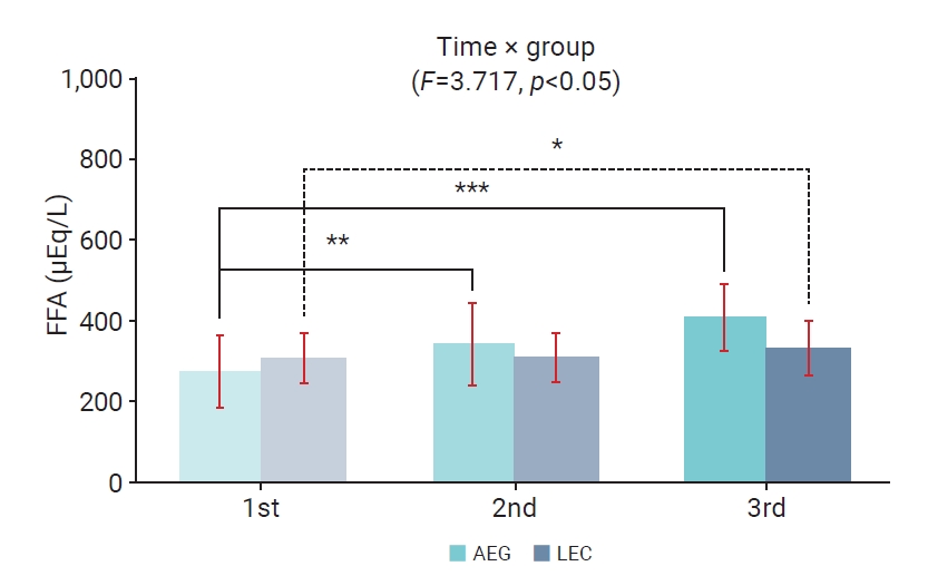 Two-way repeated measures analysis of variance of free fatty acid (FFA) levels throughout the 16-week aquatic and land exercise programs. 1st, before the 16-week exercise program; 2nd, 30 minutes after the first exercise session; 3rd, 30 minutes afte