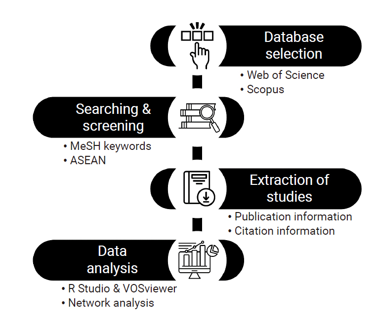 Summary of methods used in the study.MeSH, Medical Subject Headings; ASEAN, Association of Southeast Asian Nations.