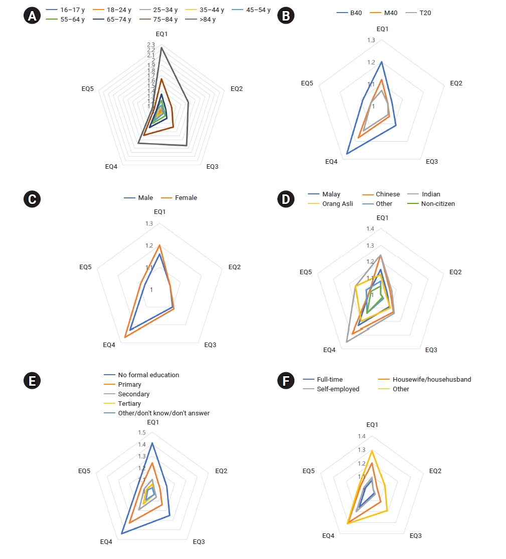 Five EuroQol-5 Dimensions (EQ-5D) dimensions of quality of life in based on age groups (A), household income category (B), sex (C), and ethnicity (D), educational level (E), and occupation (F). EQ1, mobility (mean, 1.18; standard deviation [SD], 0.53