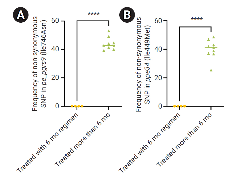 Frequency of non-synonymous single-nucleotide polymorphisms (SNPs) in pe_pgrs9 (A) and ppe34 (B). Statistical significance was determined by 2-tailed Student t-test. ****p<0.0001.