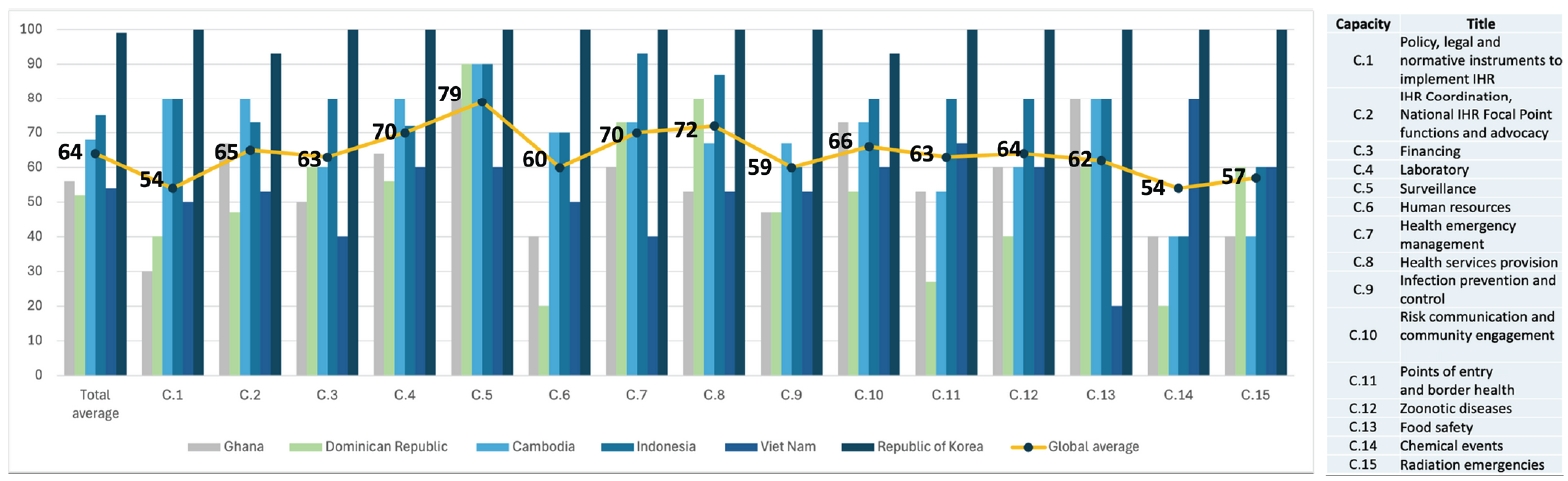 The International Health Regulations (IHR) electronic State Party Self-Assessment Annual Reporting mechanism scores for each capacity in 6 selected countries.