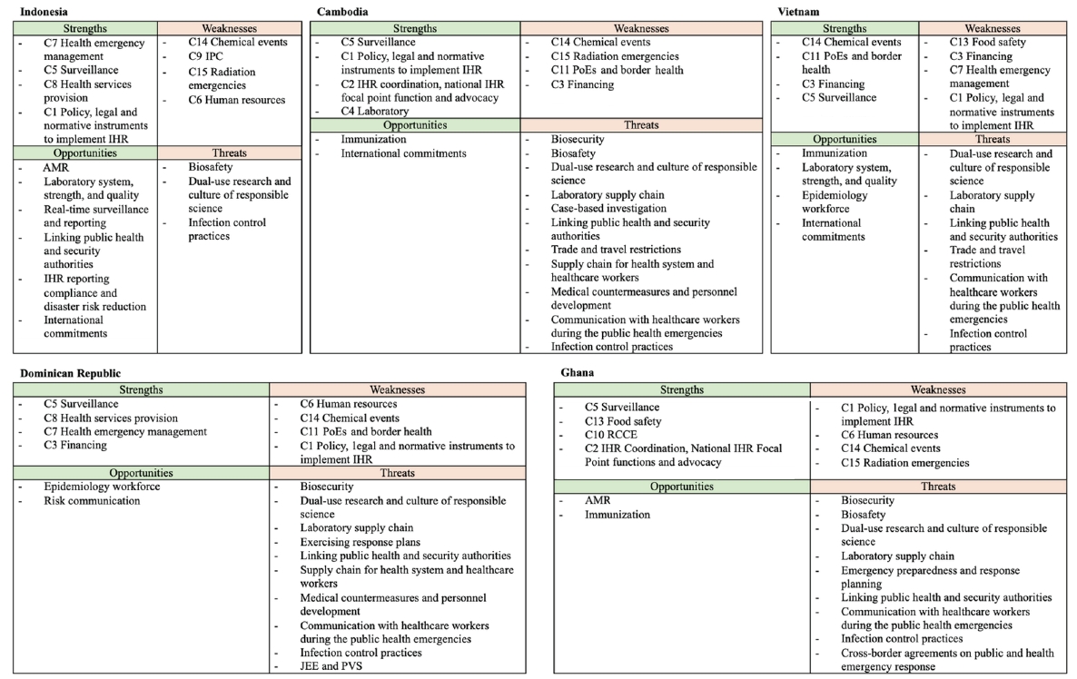 SWOT analysis of health security in 5 selected low- and middle-income countries using e-SPAR and GHS index.IHR, International Health Regulations; IPC, infection prevention and control; PoE, point of entry; JEE, Joint External Evaluation; PVS, Perform