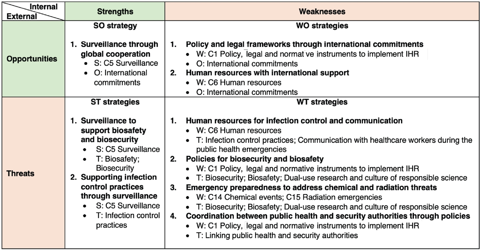 Recommended strategies based on SWOT analysis. SWOT, strengths, weaknesses, opportunities, and threats.
