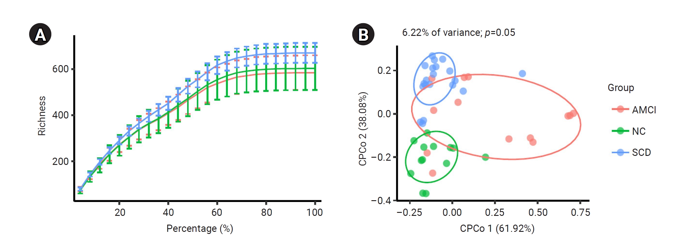 Alpha and beta diversity analysis. (A) Alpha rarefaction curve; richness increases with sequencing depth, approaching saturation, indicating adequate sampling. Variations in curve trajectories suggest differences in biodiversity among the groups (amn