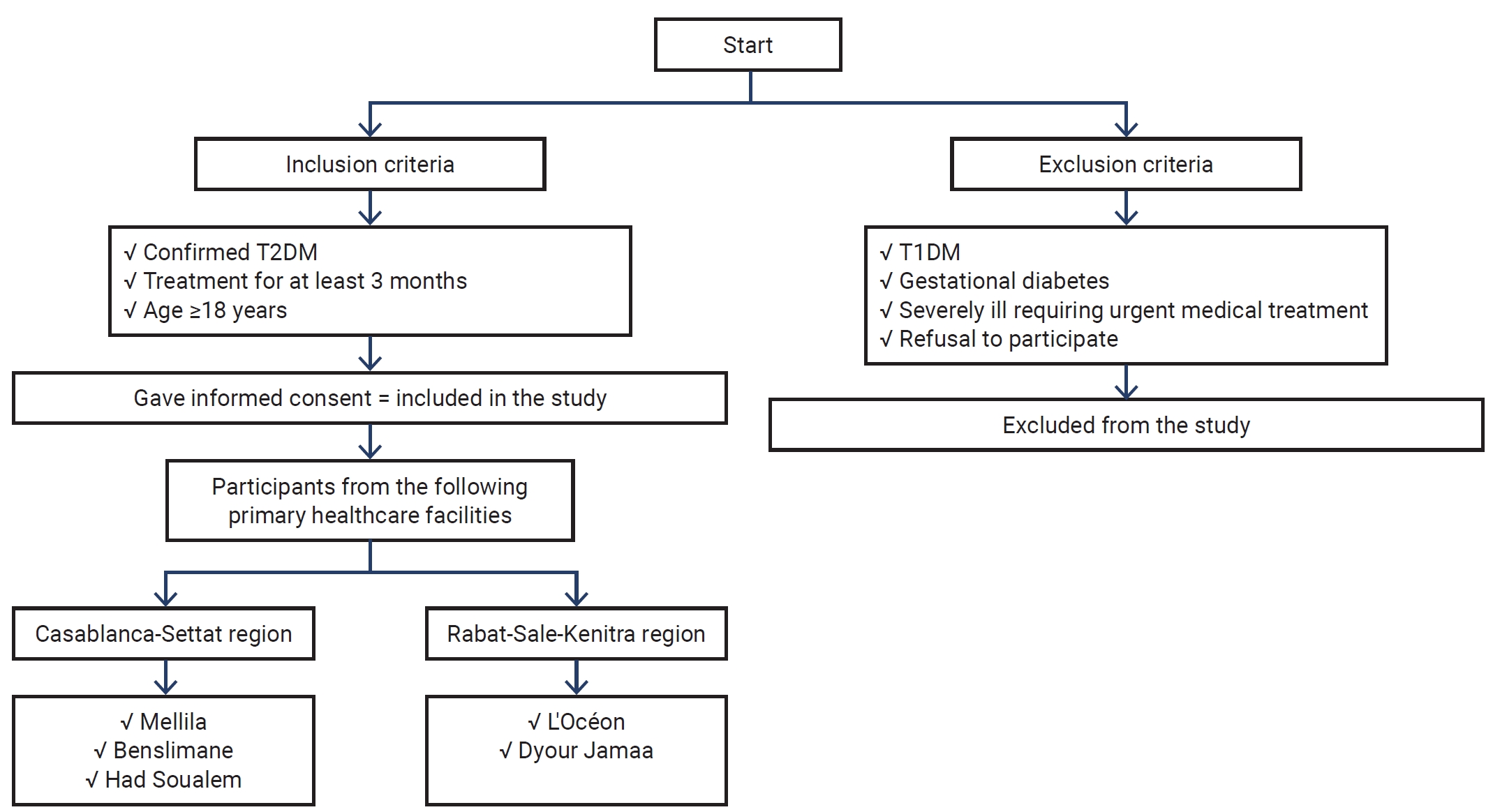 Organogram of the participant recruitment process.T2DM, type 2 diabetes mellitus; T1DM, type 1 diabetes mellitus.