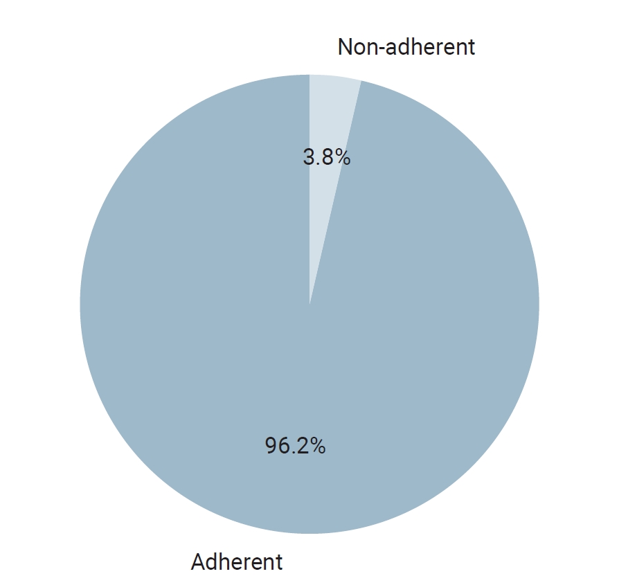 Proportion of medication adherence among patients with type 2 diabetes (n=584).
