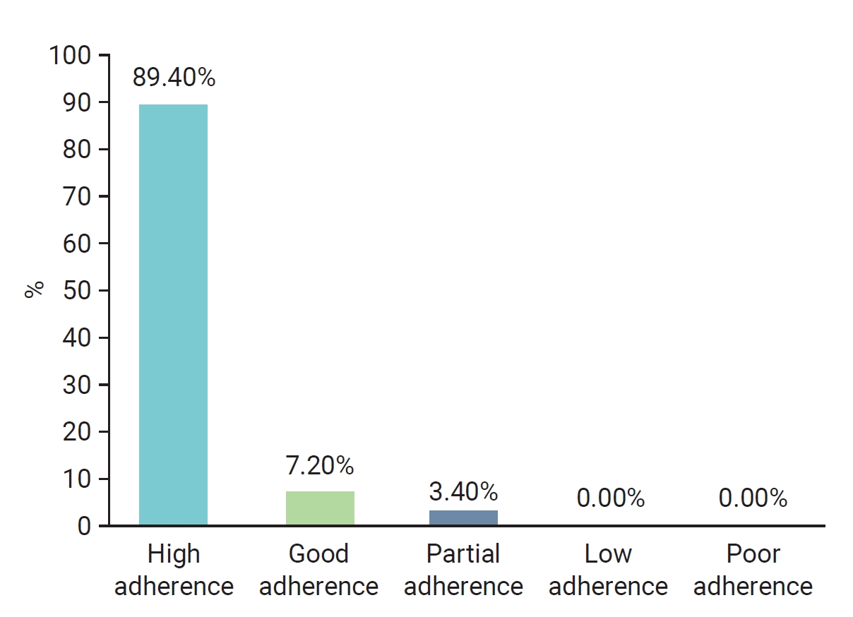 Distribution of medication adherence levels among patients with type 2 diabetes in primary healthcare facilities in Morocco.