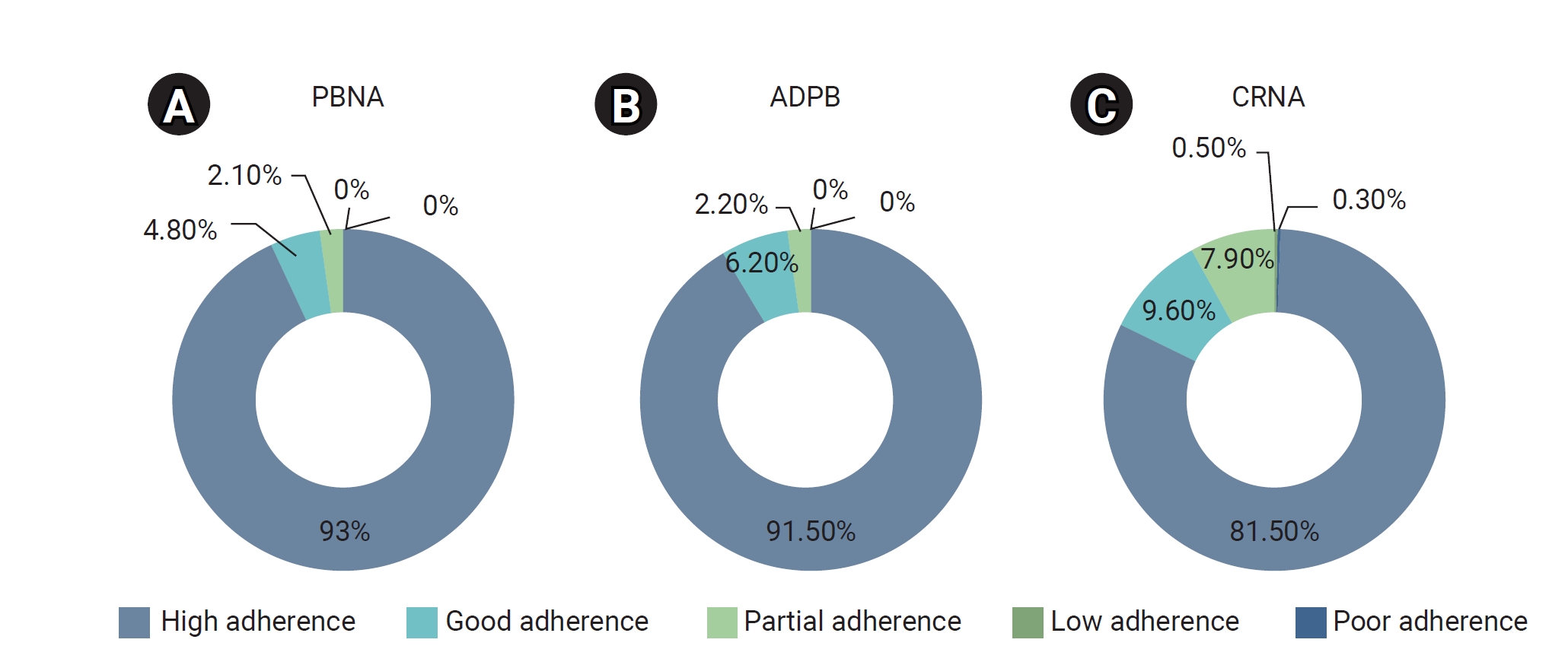 Factors related to adherence. (A) PBNA, patient behavior-related non-adherence, (B) ADPB, non-adherence related to additional disease and pill burden, (C) CRNA, cost-related non-adherence.