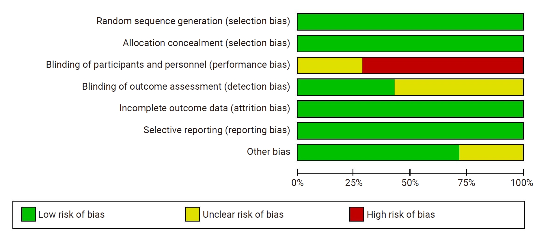 Risk of bias summary.