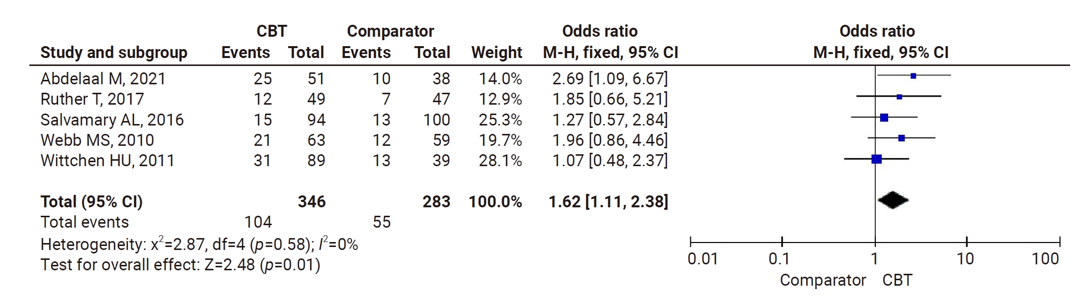 Forest plot: cognitive behavioral therapy (CBT) vs. control at 3 months follow-up; outcome: abstinence rate.M-H, Mantel-Haenszel; CI, confidence interval; df, degrees of freedom.