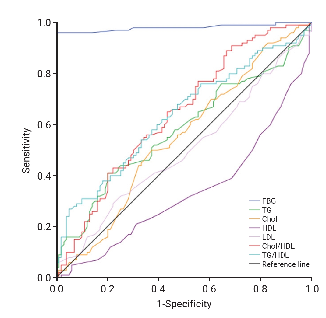 Receiver operating characteristic curve showing sensitivity and specificity to compare the predictive power of various metabolic factors for rheumatoid arthritis.FBG, fasting blood glucose; TG, triglyceride; Chol, cholesterol; HDL, high-density lipop