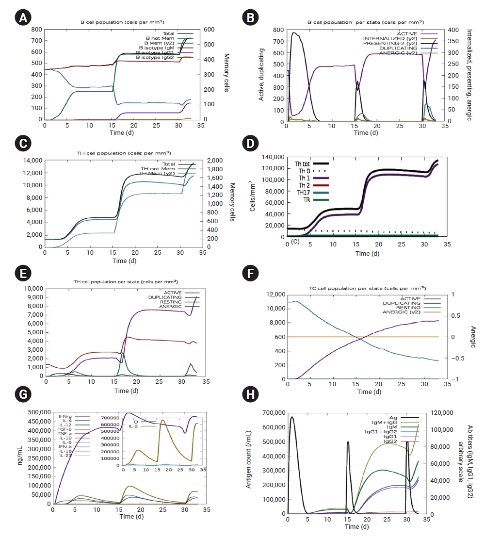 Immune simulation for the CD40 ligand (CD40L) multi-epitope construct. (A) Evolution of B-cell populations after 3 injections; (B) active B-cell populations; (C) T helper (Th) cell populations; (D) generation of T cells; (E) active Th cell population