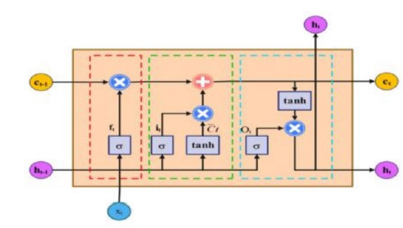The architecture of the long short-term memory model and its gate structures.