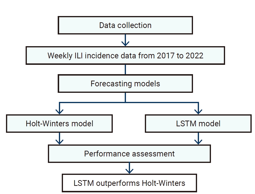 Representation of the entire workflow. LSTM, long short-term memory; ILI, influenza-like illness.