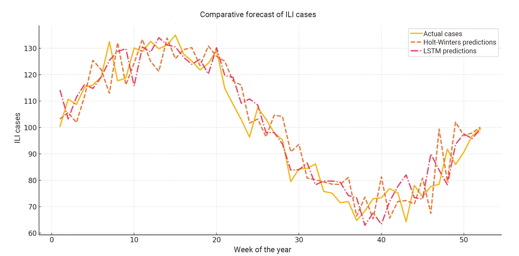 Comparative forecast of influenza-like illness (ILI) cases. LSTM, long short-term memory.