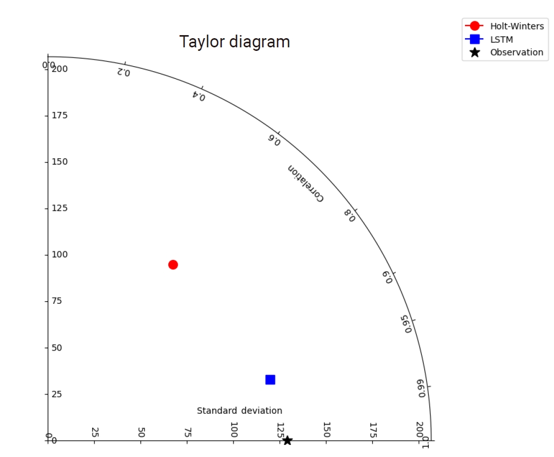 Taylor diagram. LSTM, long short-term memory.