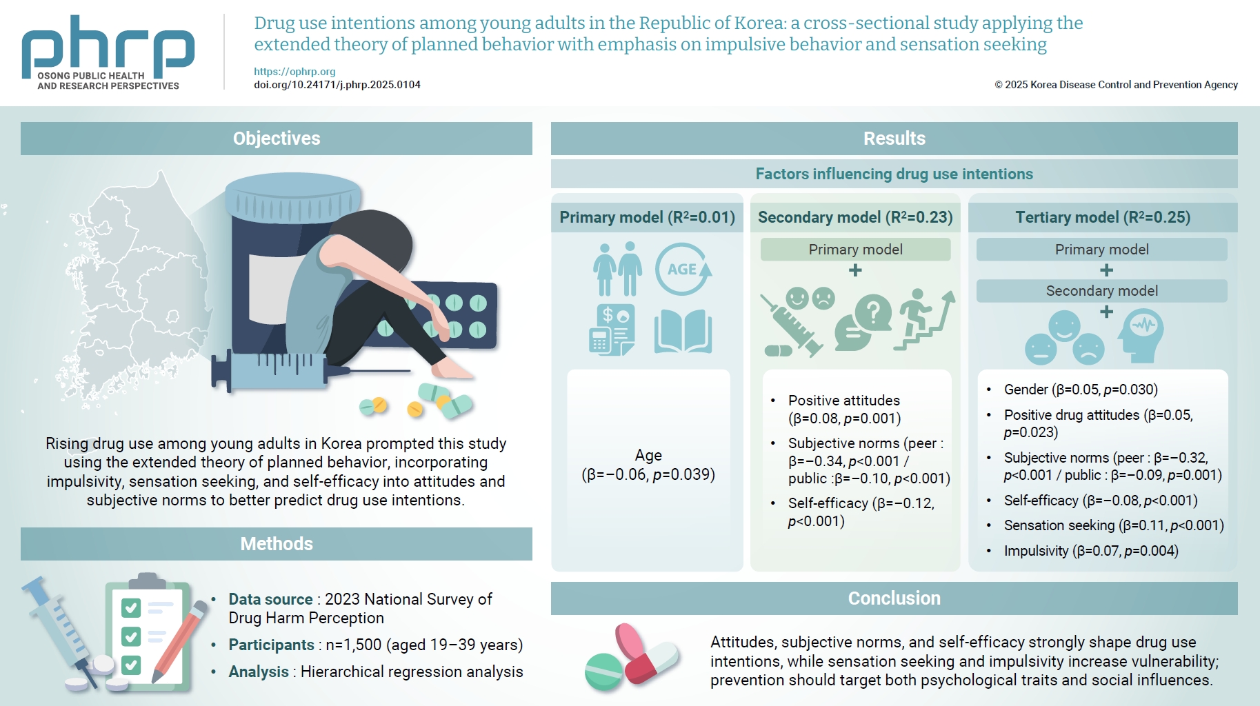 Objectives: The increasing prevalence of drug use in the Republic of Korea has emerged as a significant social concern. This study applied the extended theory of planned behavior to investigate the factors influencing intentions to use drugs among yo