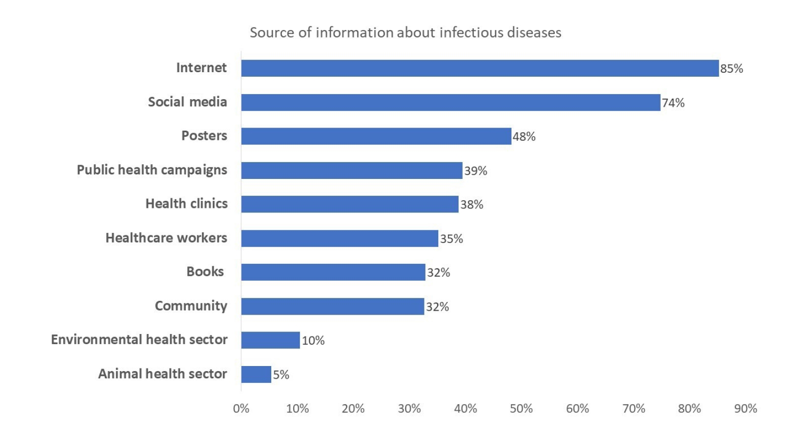 Primary sources of information on infectious diseases.