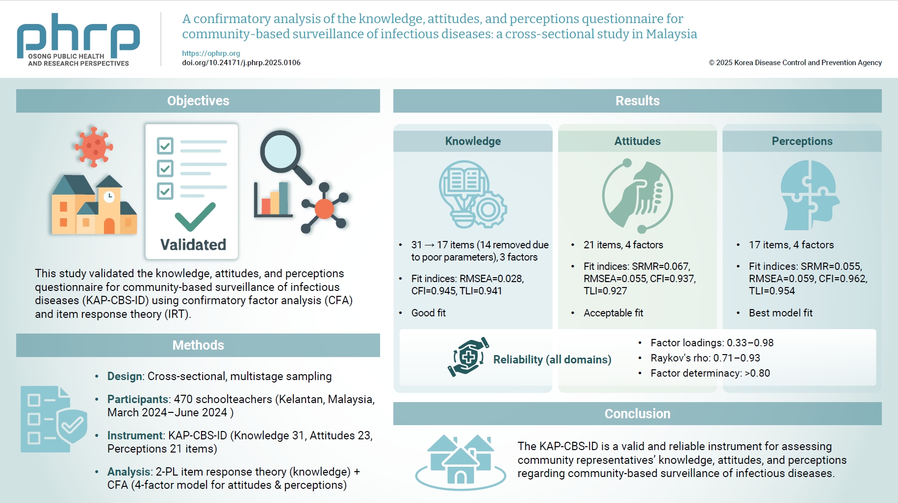Objectives This study aimed to validate the psychometric properties of the recently developed knowledge, attitudes, and perceptions questionnaire for community-based surveillance of infectious diseases (KAP-CBS-ID questionnaire), using confirmatory f