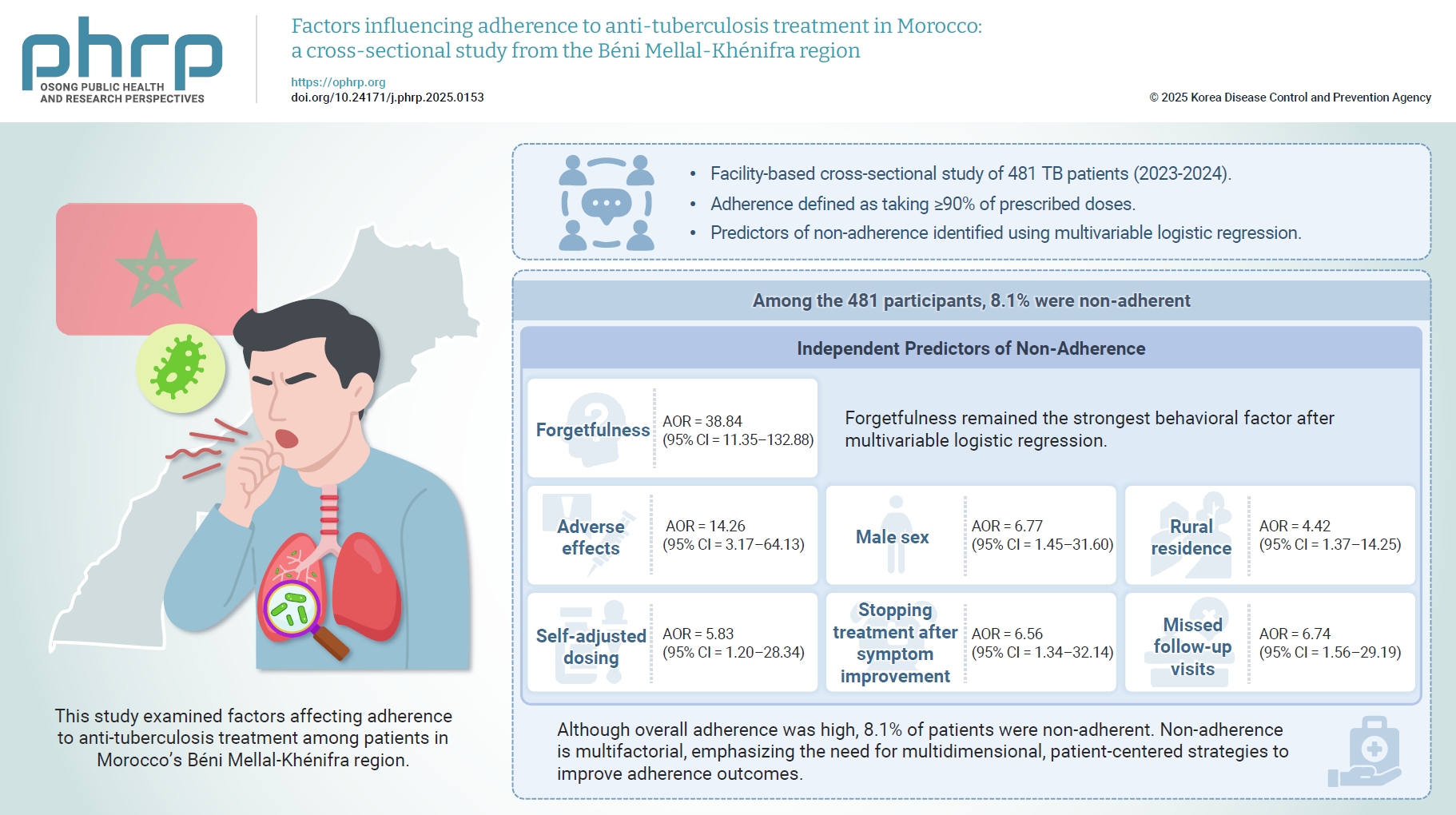 Objectives: Adherence to anti-tuberculosis treatment is essential for achieving successful outcomes and preventing the emergence of drug-resistant strains. This study aimed to evaluate adherence levels and identify factors associated with non-adheren