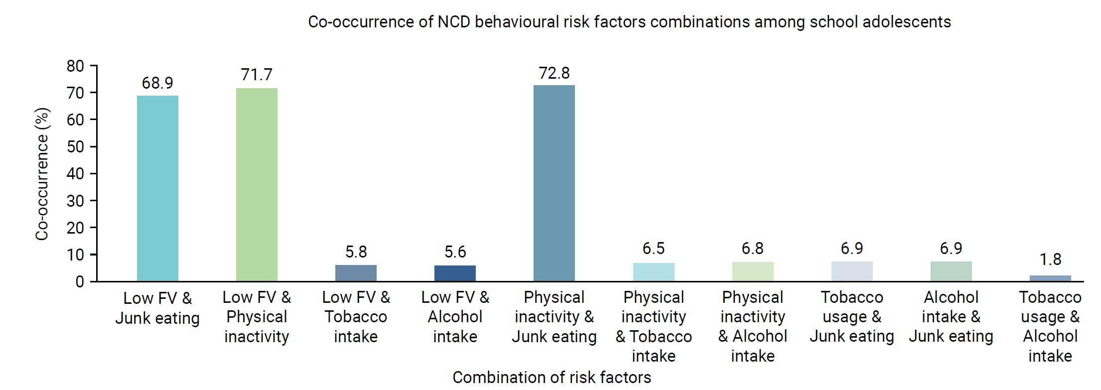 Co-occurrence patterns of NCD behavioral risk factors among school-going adolescents.NCD, non-communicable disease; FV, fruit and vegetable.