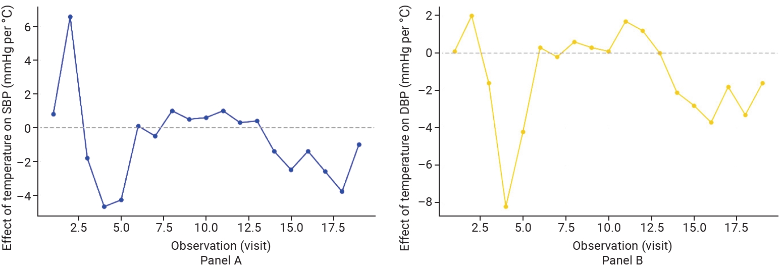 Time-varying temperature effects on systolic and diastolic blood pressure across follow-up visits, Bogor City cohort, 2011–2018. Panel A shows the estimated effect of ambient temperature on systolic blood pressure (SBP), and panel B shows the corresp