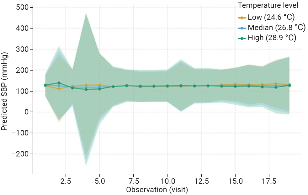 Predicted systolic blood pressure (SBP) from the generalized estimating equation models across 19 follow-up visits (Bogor City, Indonesia, 2011–2018) at 3 representative ambient temperature levels (24.6 °C, 26.8 °C, and 28.9 °C), with 95% confidence 