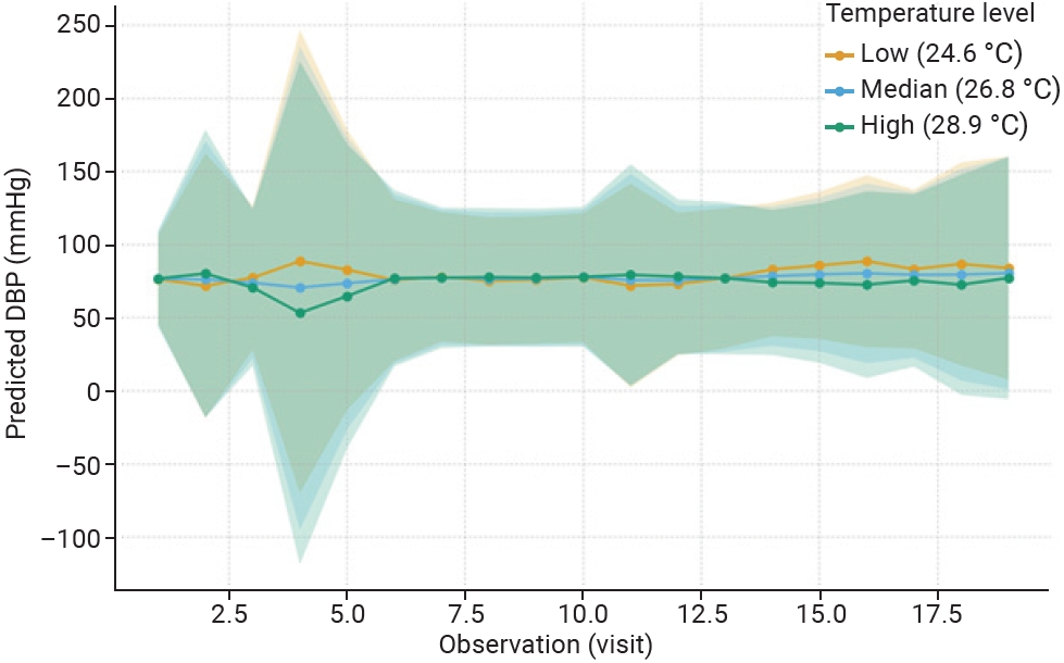 Predicted diastolic blood pressure (DBP) from the generalized estimating equation models across 19 follow-up visits (Bogor City, Indonesia, 2011–2018) at 3 representative ambient temperature levels (24.6 °C, 26.8 °C, and 28.9 °C), with 95% confidence