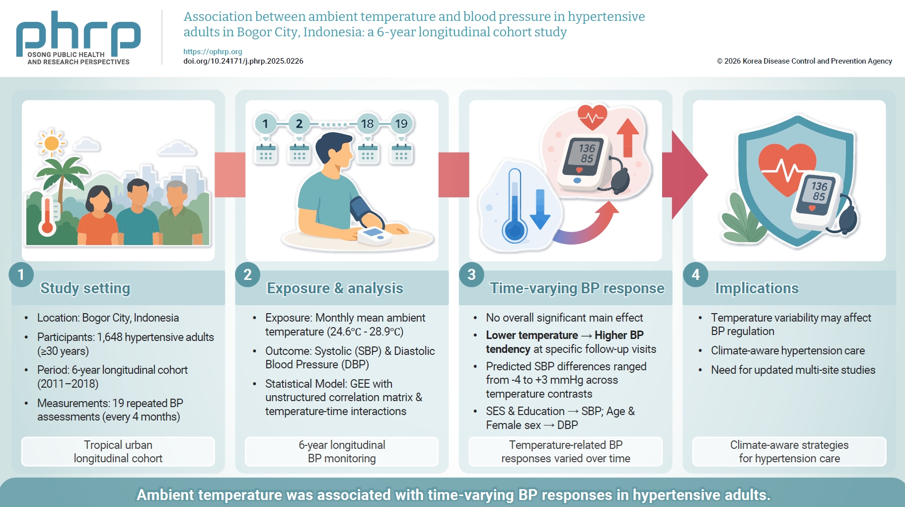 Objectives: Climate variability, particularly ambient air temperature, is an emerging environmental determinant of blood pressure (BP); however, evidence from tropical lowand middle-income countries (LMICs) remains limited. We examined associations b