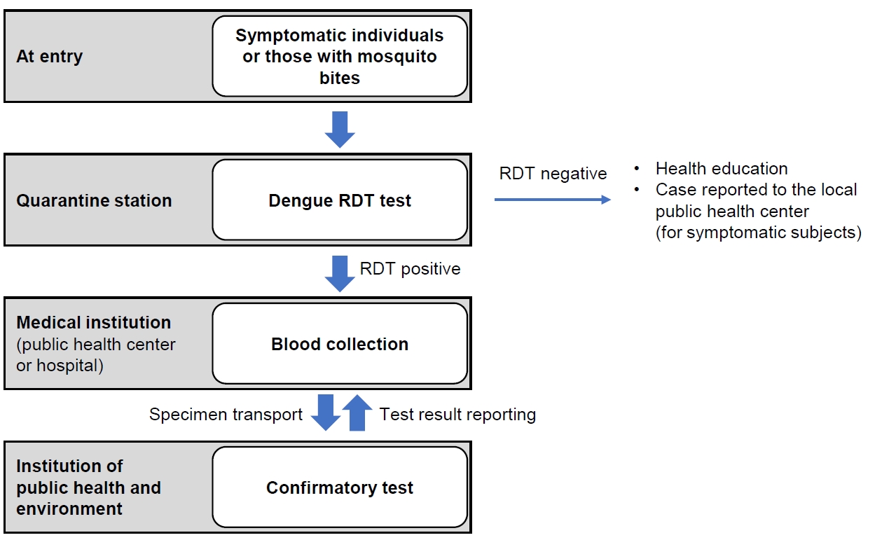 Dengue virus testing procedures for travelers. RDT, rapid diagnostic testing.