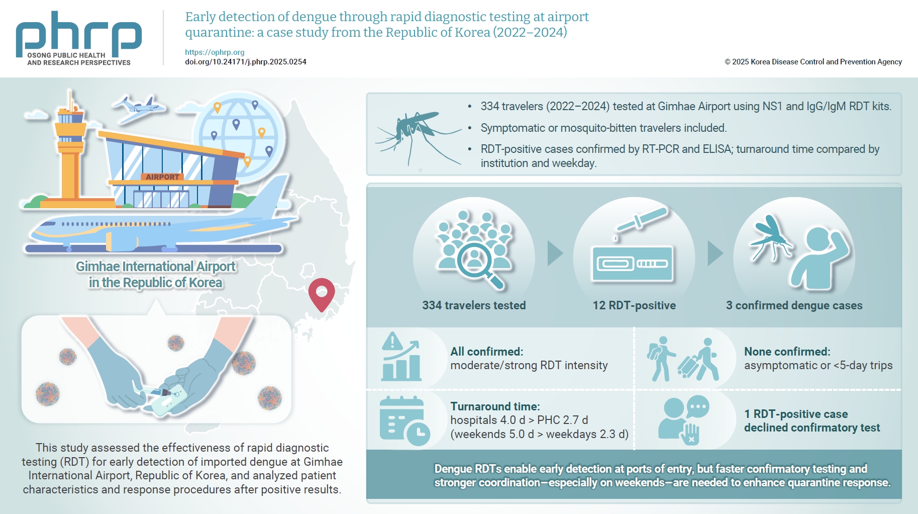 Objectives: This study evaluated the effectiveness of rapid diagnostic testing (RDT) for the early detection of imported dengue cases at Gimhae International Airport in the Republic of Korea, and analyzed patient characteristics and response processe