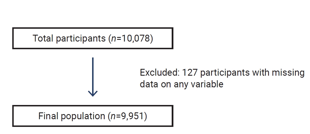 Flow chart of study population selection.