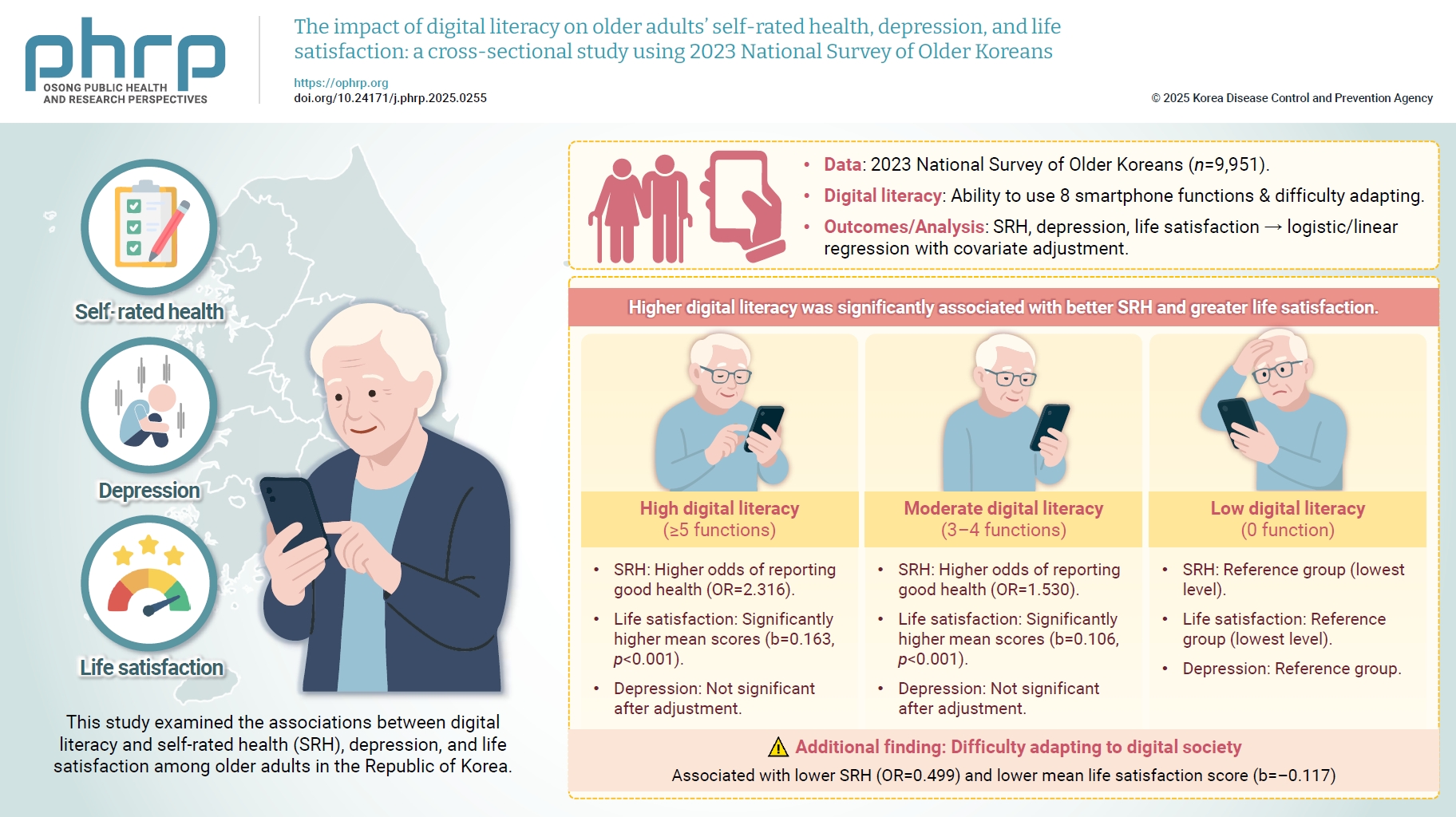 Objectives: This study examined the associations between digital literacy and self-rated health (SRH), depression, and life satisfaction among older adults in the Republic of Korea. Methods: Data were obtained from the 2023 National Survey of Older K