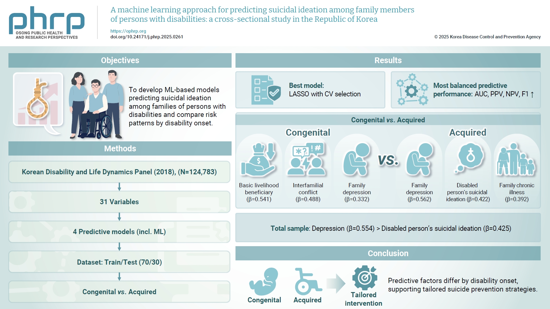 Objectives: Although family members of persons with disabilities face elevated suicide risk, predictive models remain underdeveloped in Korean contexts. This study aimed to develop machine learning–based predictive models for suicidal ideation among 