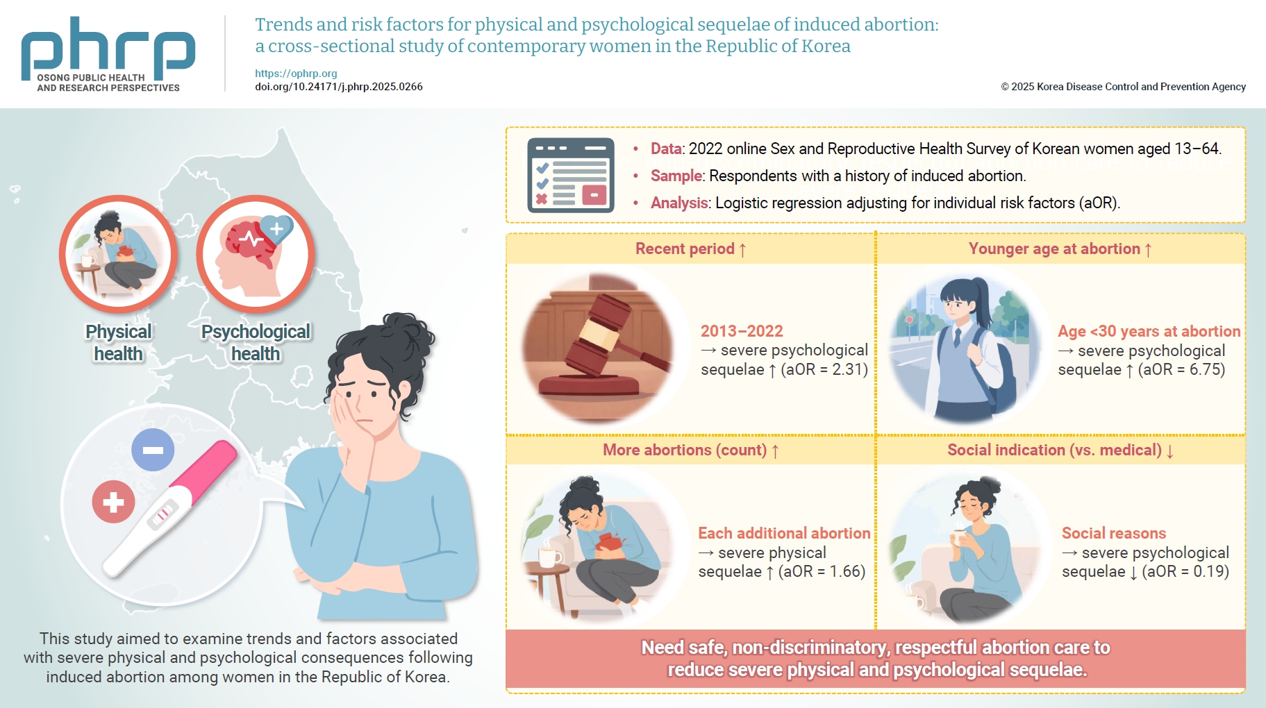 Objectives: This study aimed to examine trends and factors associated with severe physical and psychological consequences following induced abortion among women in the Republic of Korea. Methods: An online survey was conducted of adolescent and adult