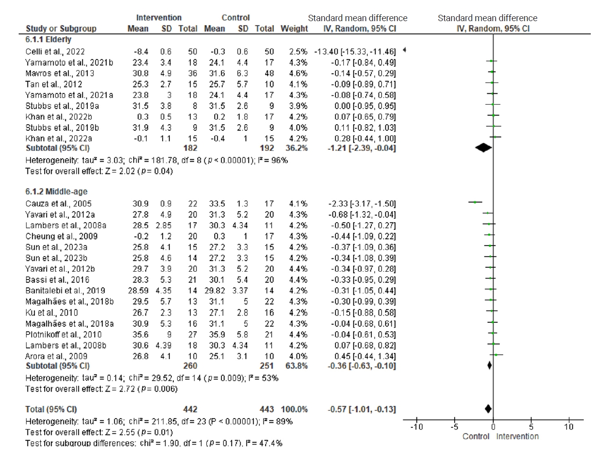 Effect of resistance training on body mass index.SD, standard deviation; IV, inverse variance; CI, confidence interval; df, degrees of freedom.