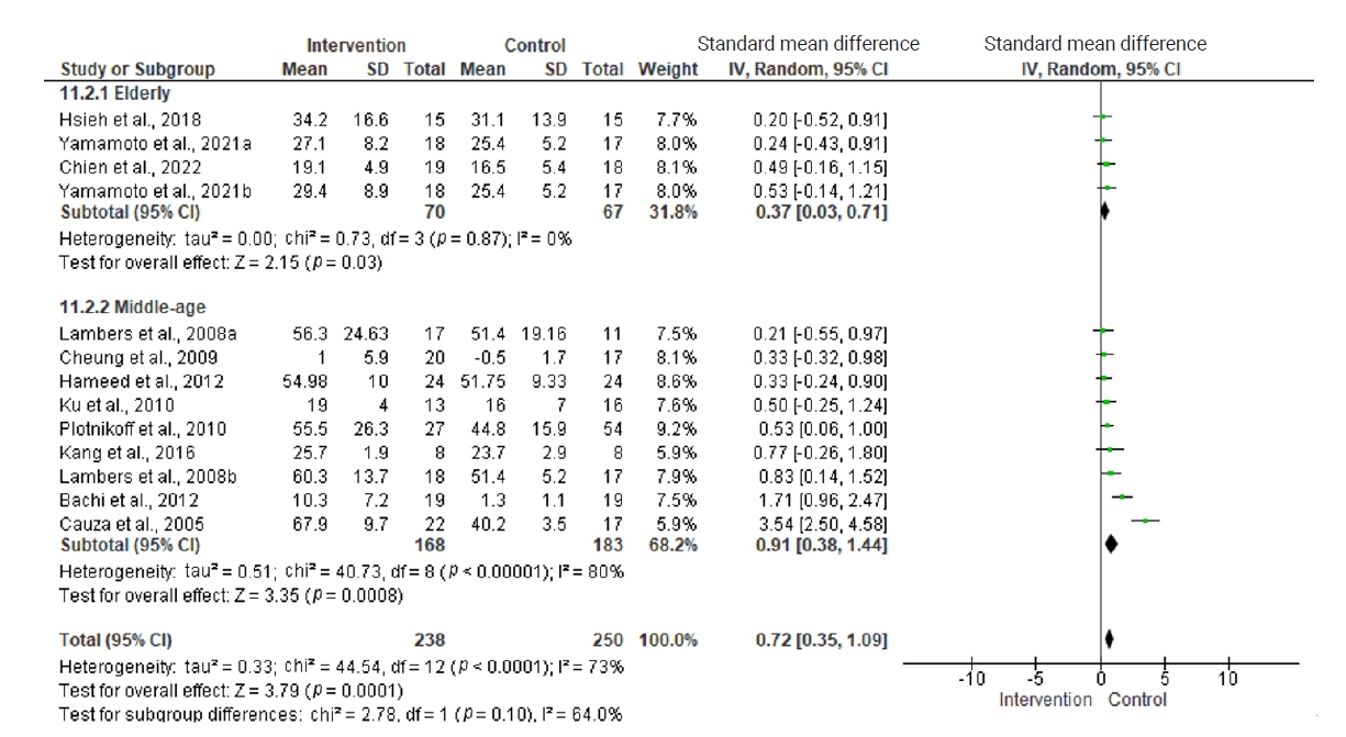 Effect of resistance training on muscle strength (upper limbs).SD, standard deviation; IV, inverse variance; CI, confidence interval; df, degrees of freedom.