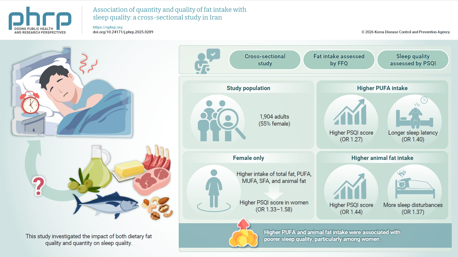 Objectives: The association between dietary fat intake and sleep quality remains unclear. This study investigated the impact of both dietary fat quality and quantity on sleep quality. Methods: In this cross-sectional study, participants completed a f