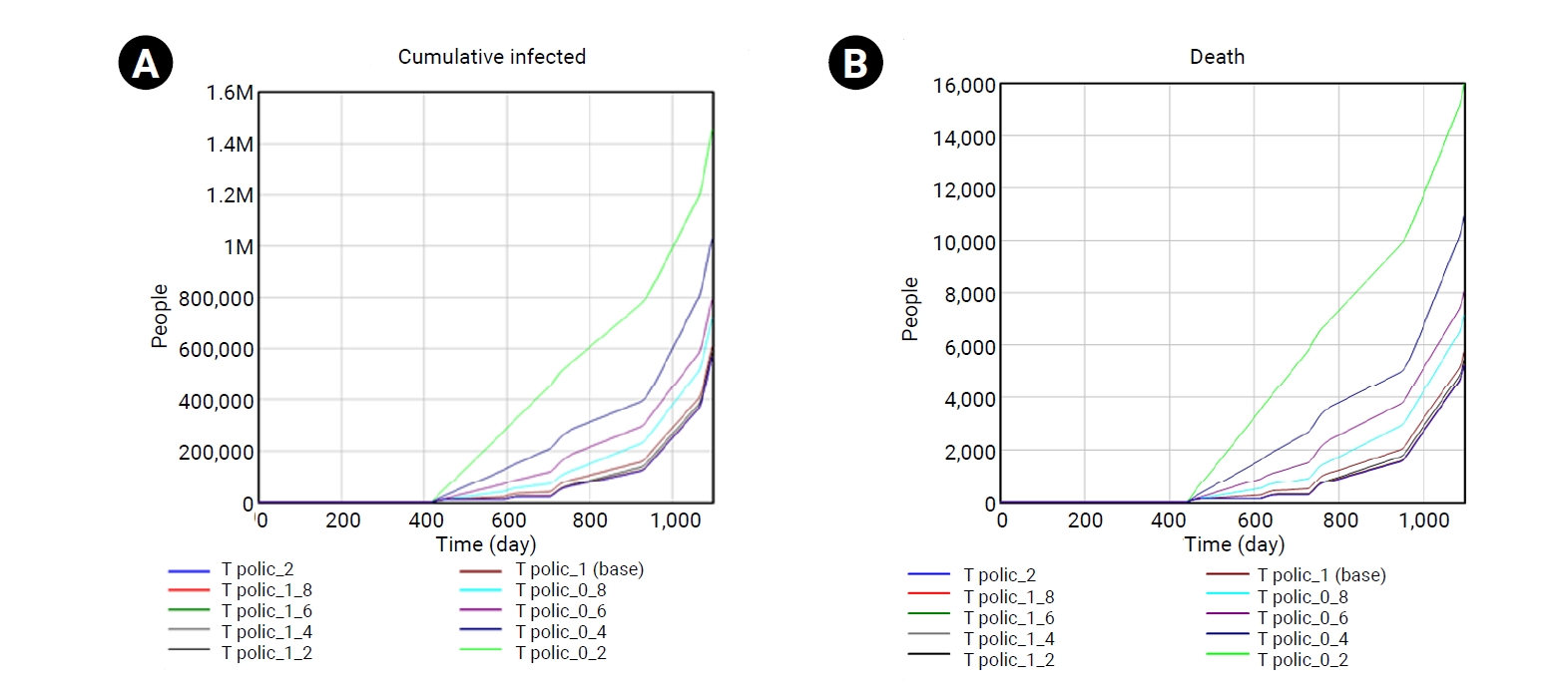Impact of social distancing. (A) Number of infected people. (B) Number of deceased people.
