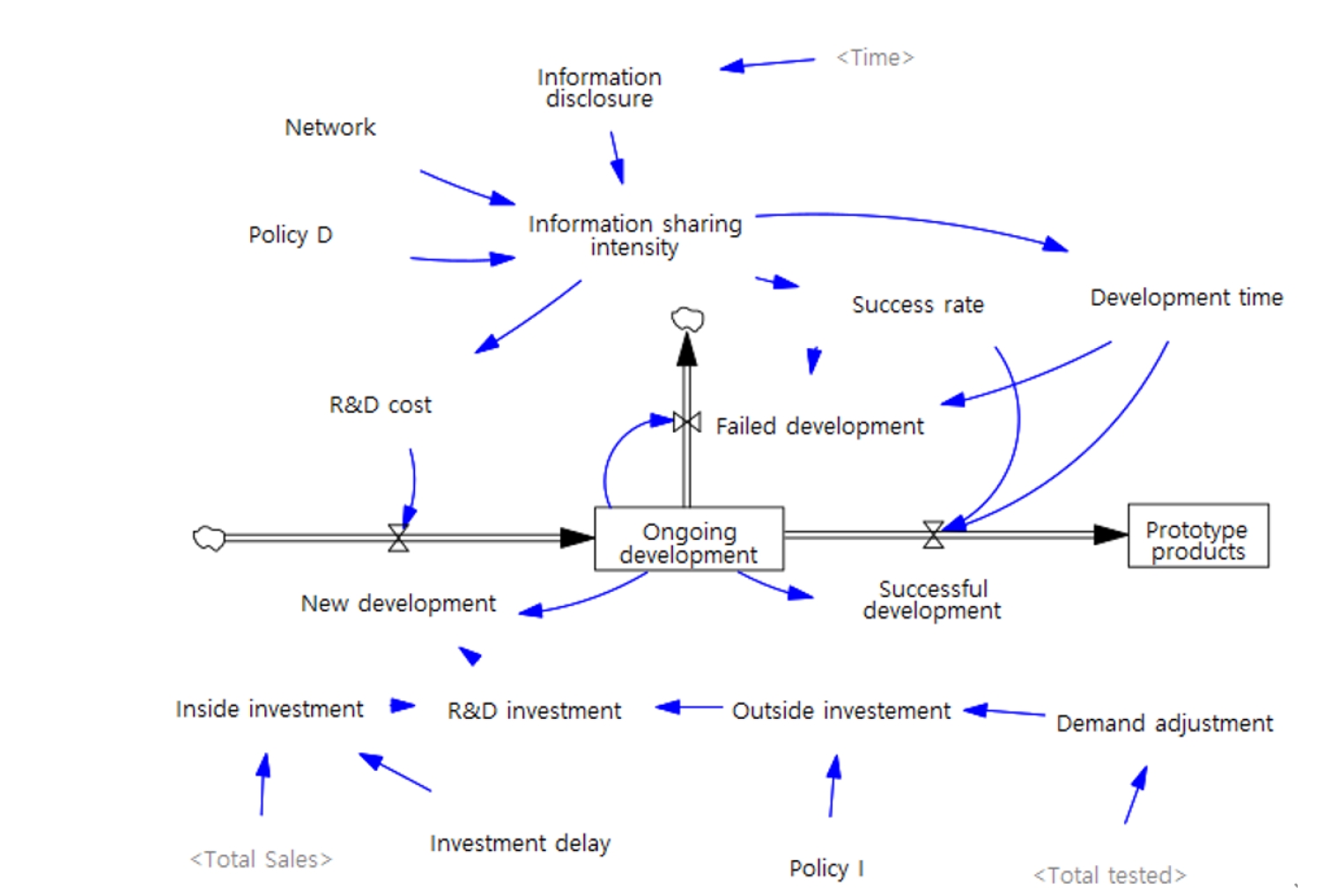The research and development (R&D) module.