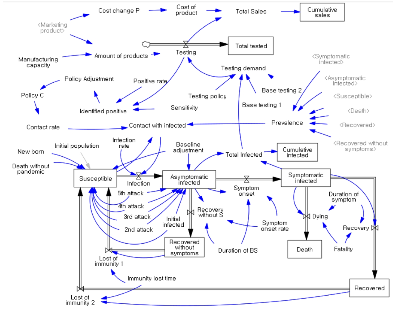 The marketing and pandemic progression module.