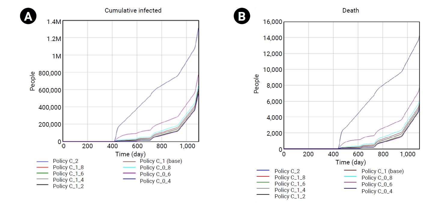 Impact of testing policy. (A) Number of infected people. (B) Number of deceased people.