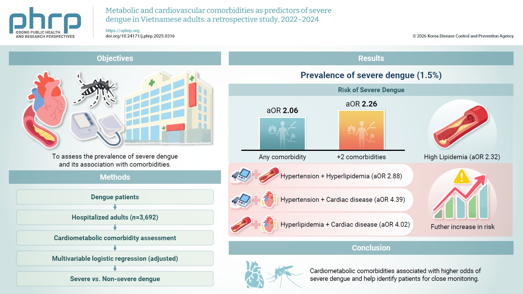 Objectives: This study aimed to determine the prevalence of severe dengue and examine the associations between pre-existing comorbidities and disease severity. Methods: This retrospective study examined patients with dengue fever who received inpatie