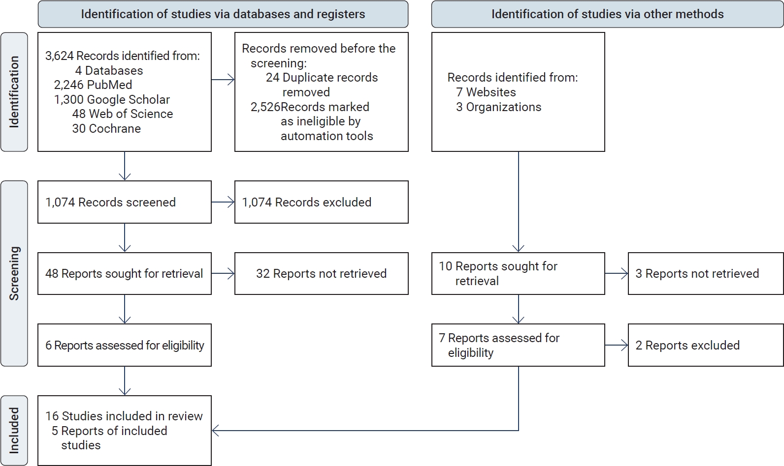 Preferred Reporting Items for Systematic reviews and Meta-Analyses (PRISMA) 2020 flow diagram of new systematic reviews which included searches of databases, registers, and other sources.