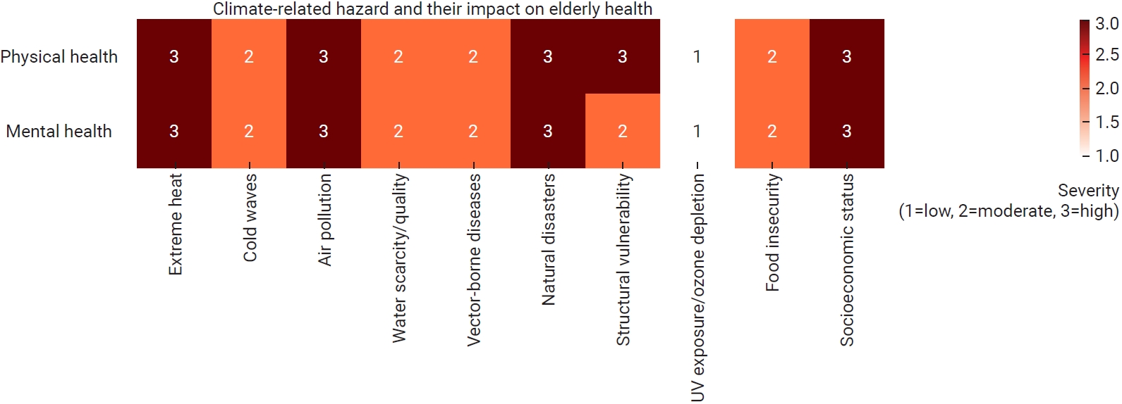 Climate hazard–health impact matrix. UV, ultraviolet.